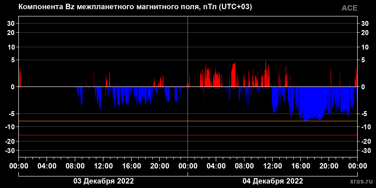Компонента Bz межпланетного магнитного поля