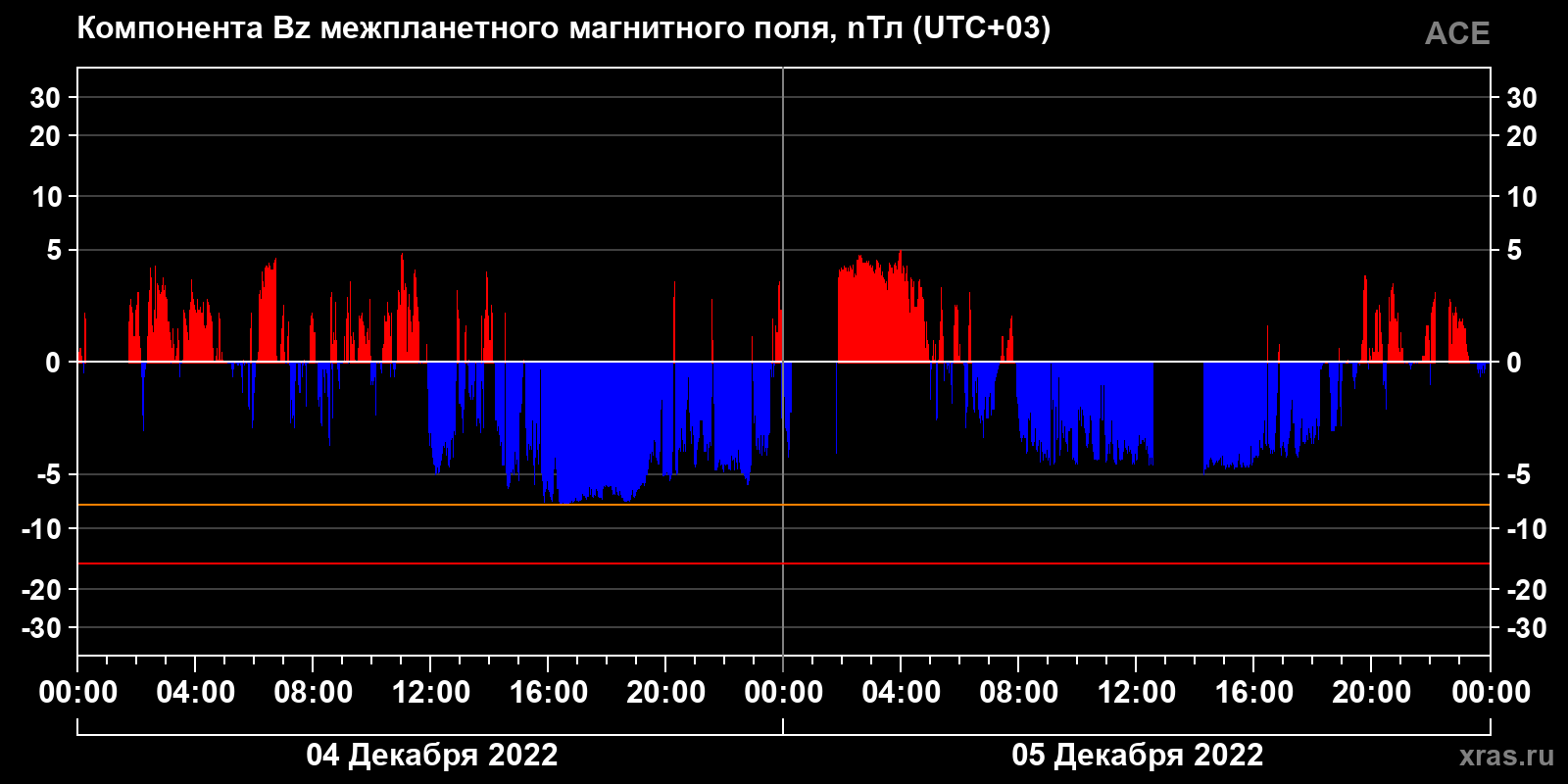 Компонента Bz межпланетного магнитного поля