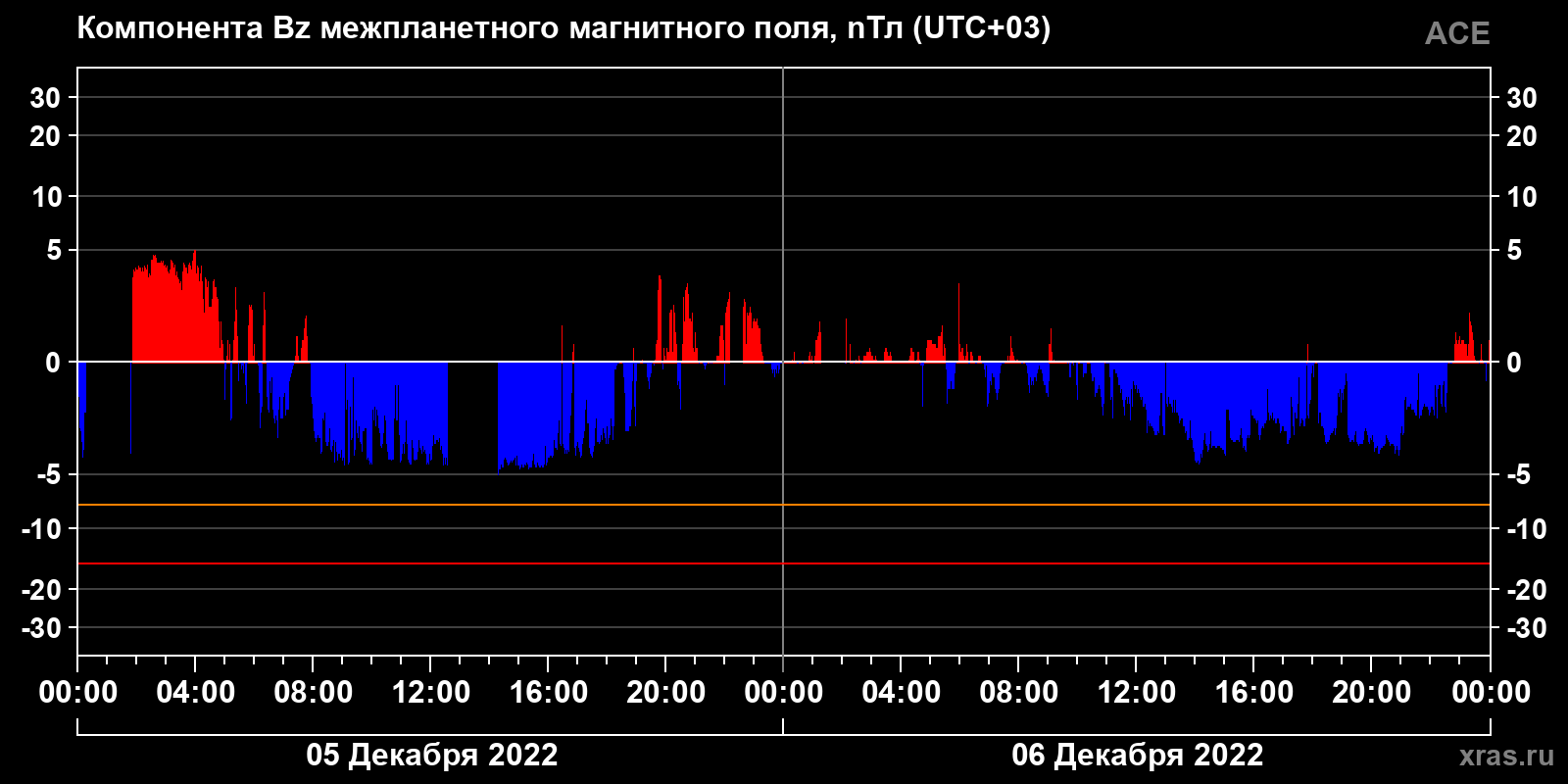 Компонента Bz межпланетного магнитного поля