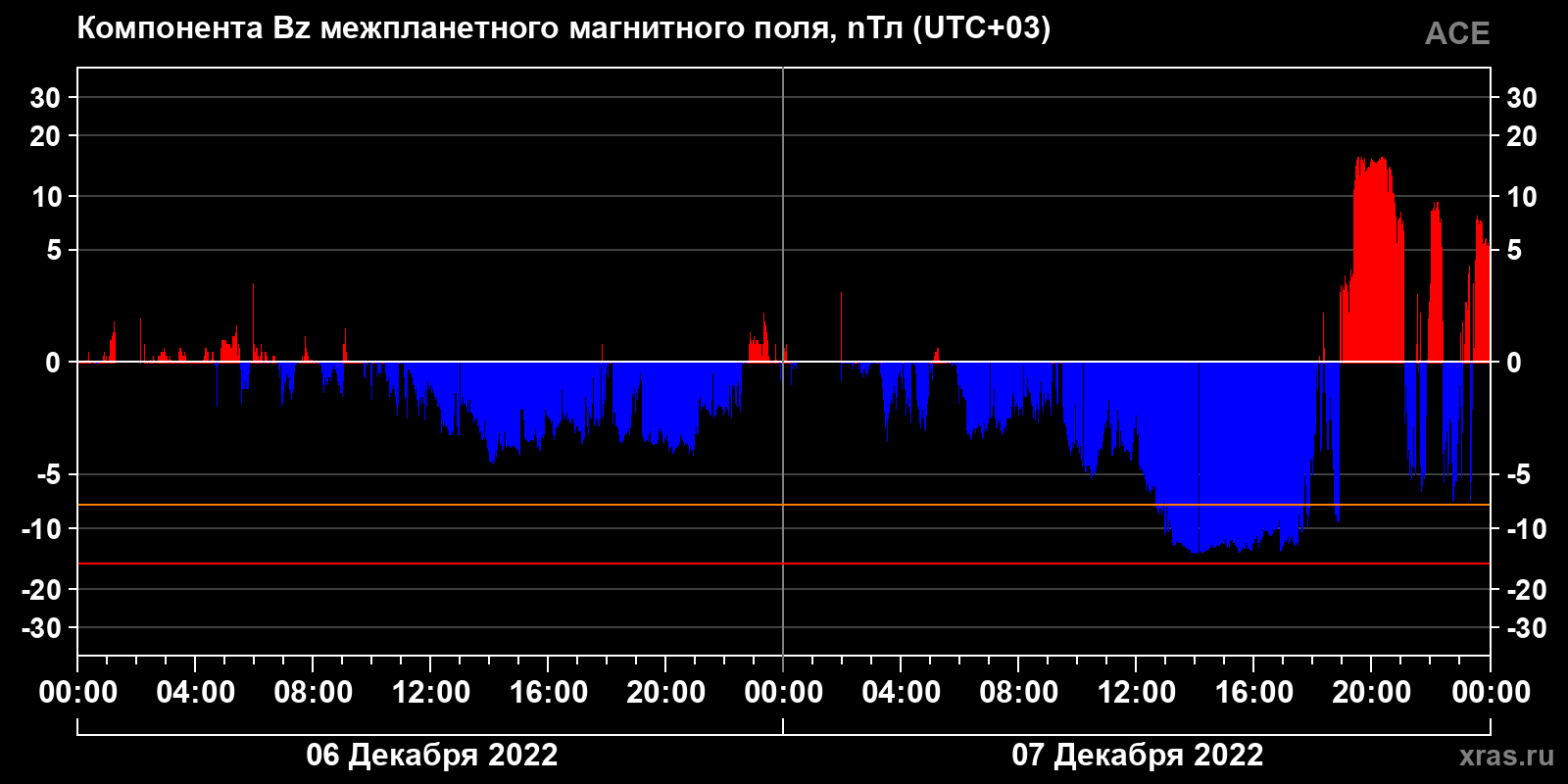 Компонента Bz межпланетного магнитного поля