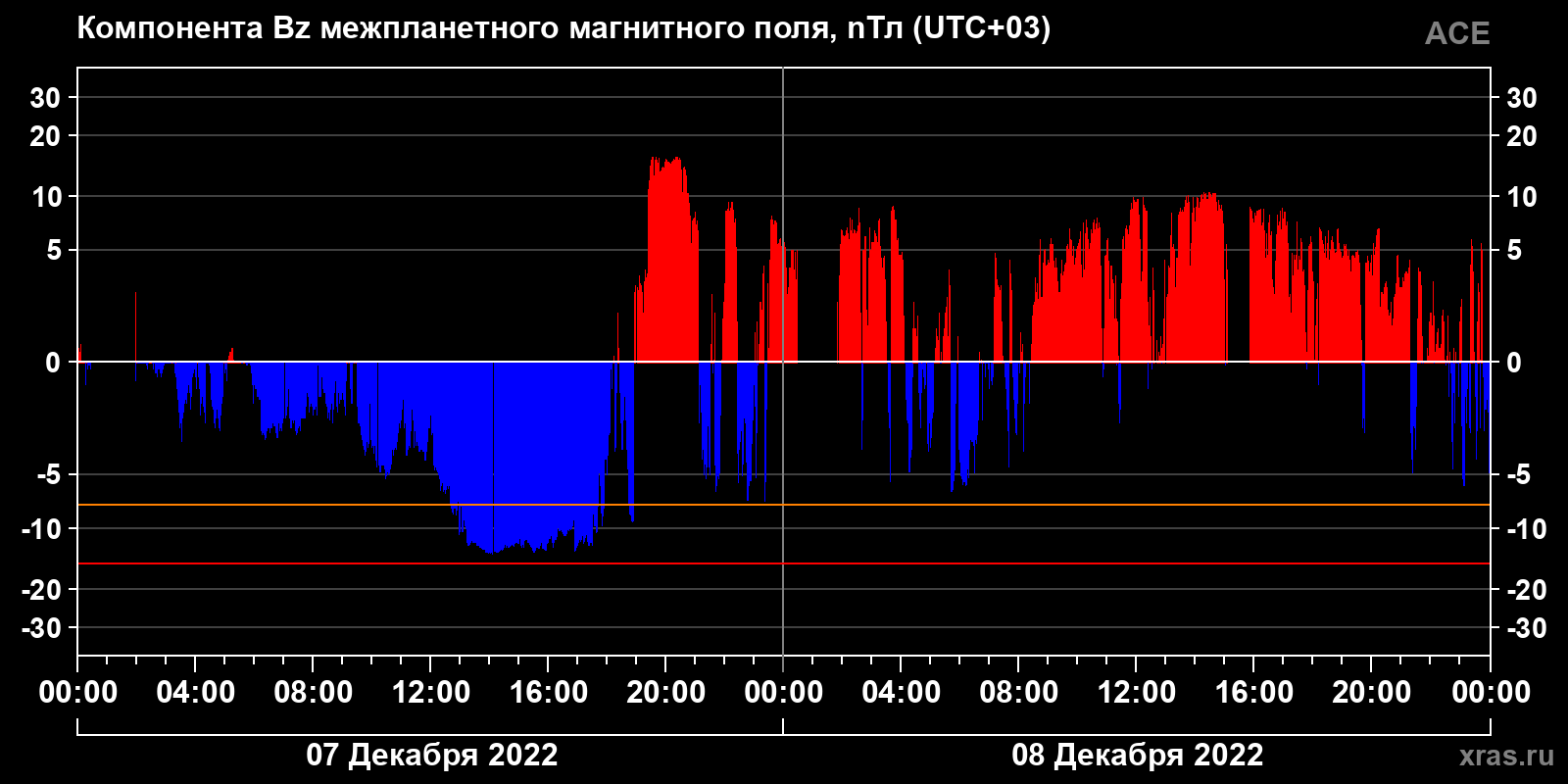 Компонента Bz межпланетного магнитного поля