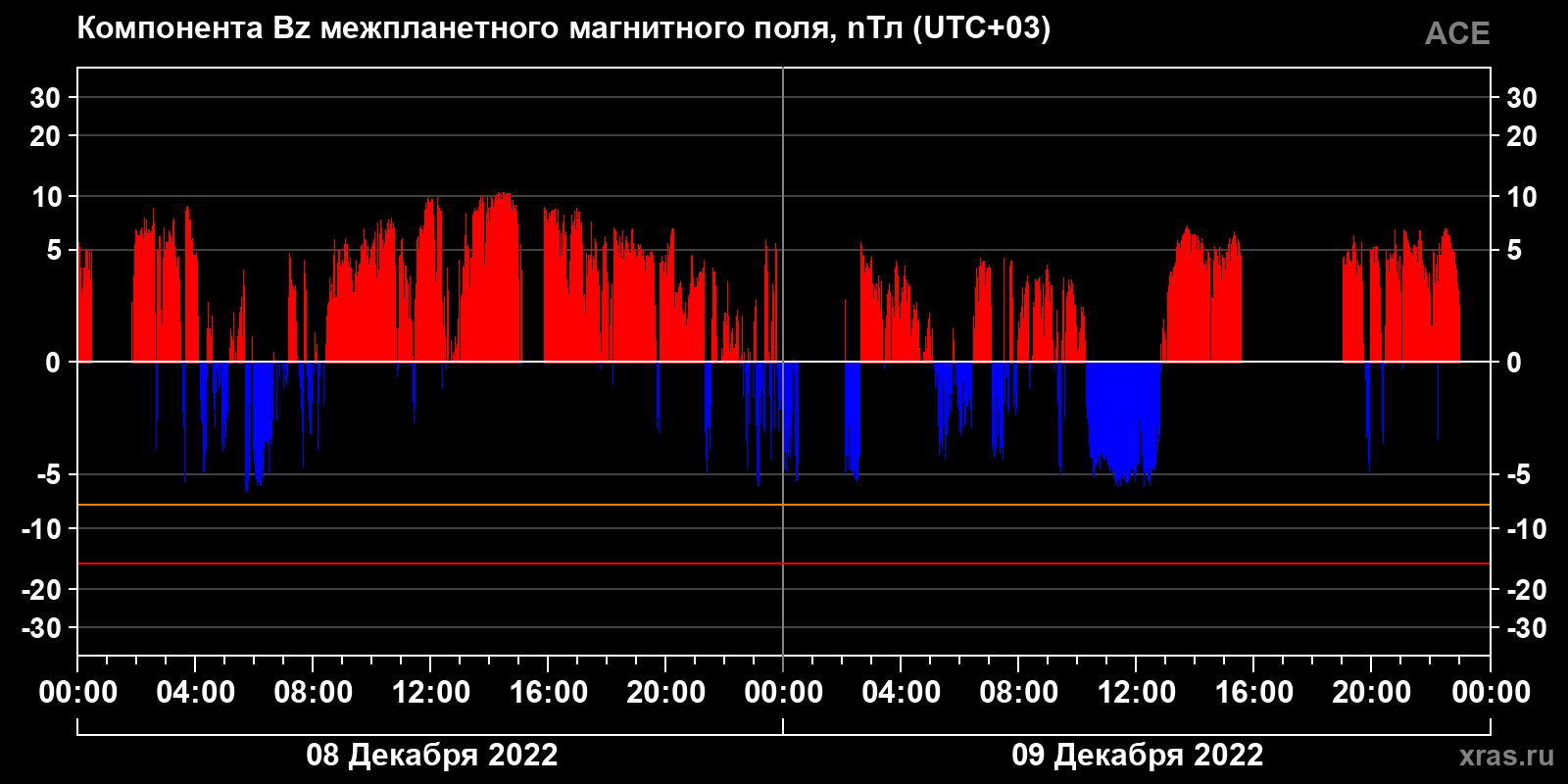 Компонента Bz межпланетного магнитного поля