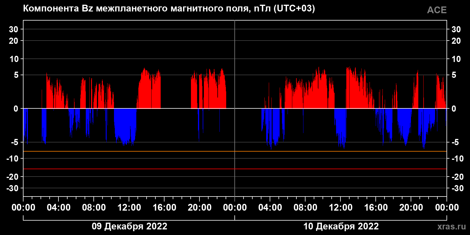 Компонента Bz межпланетного магнитного поля