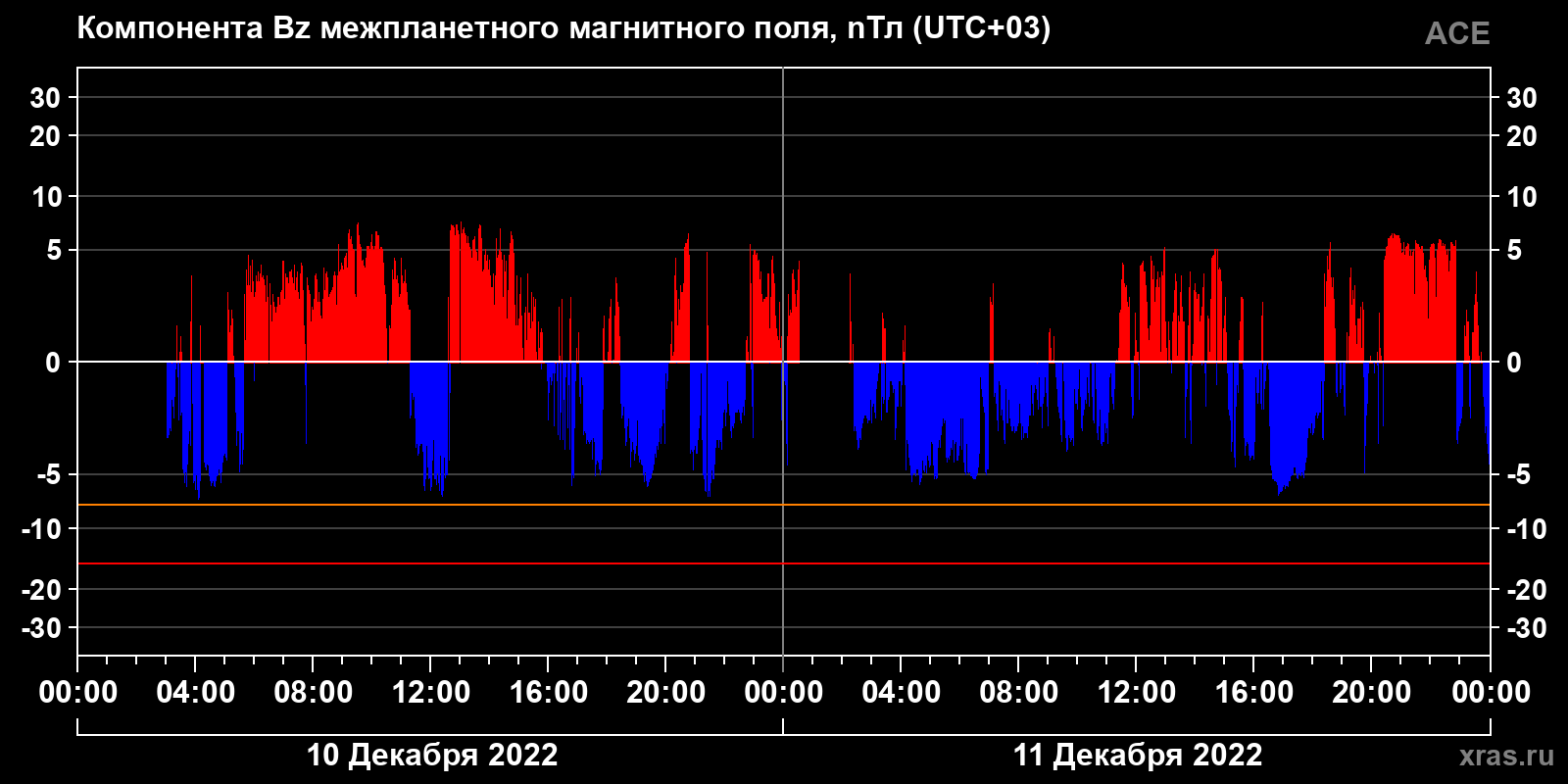 Компонента Bz межпланетного магнитного поля