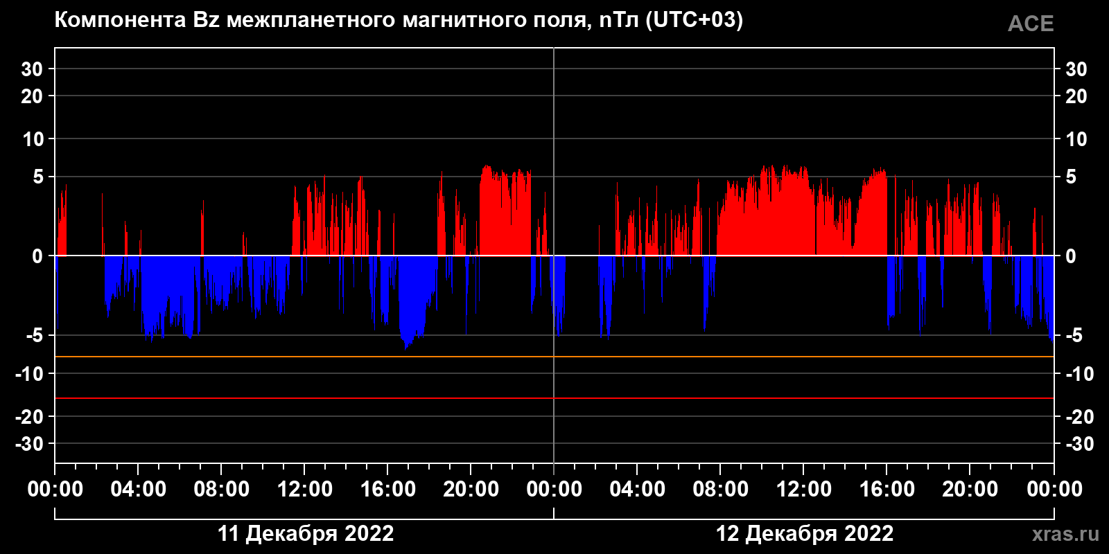 Компонента Bz межпланетного магнитного поля