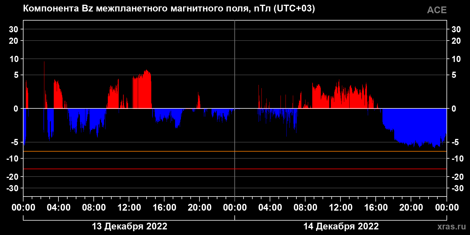 Компонента Bz межпланетного магнитного поля