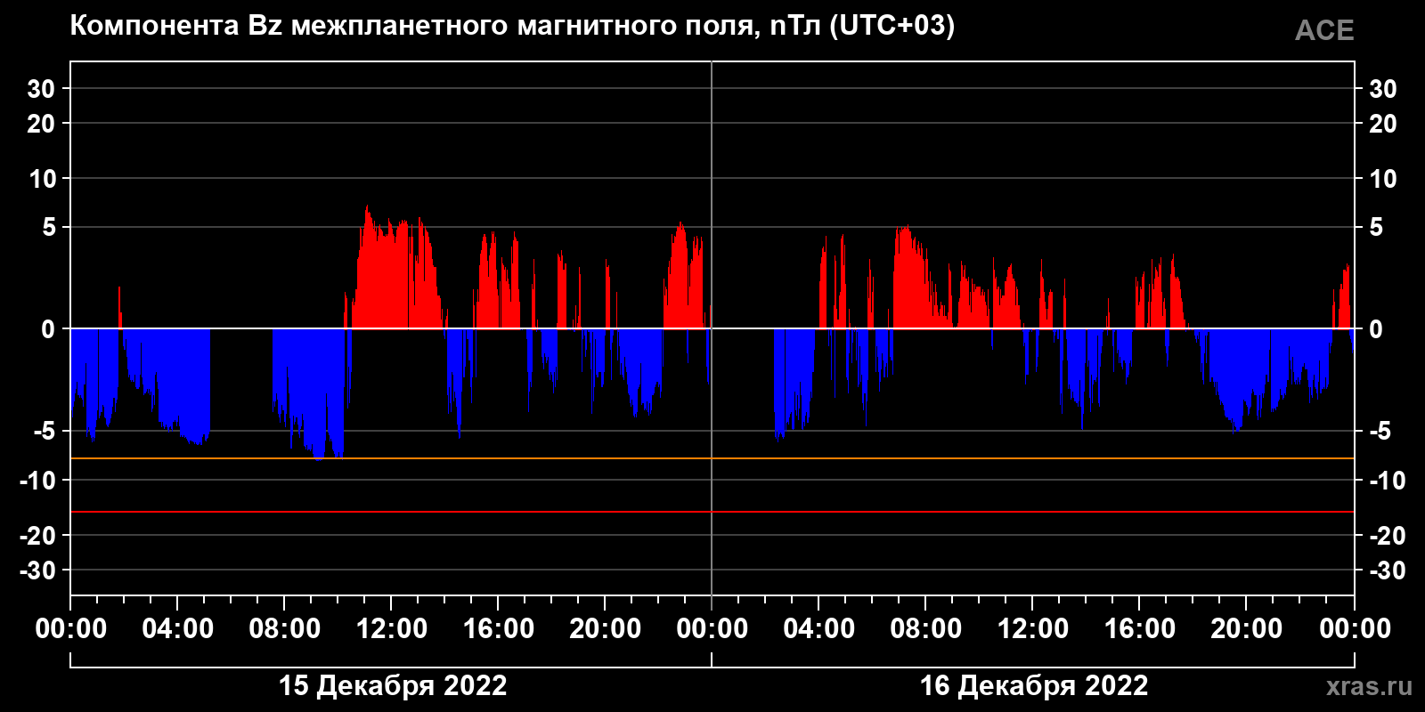 Компонента Bz межпланетного магнитного поля