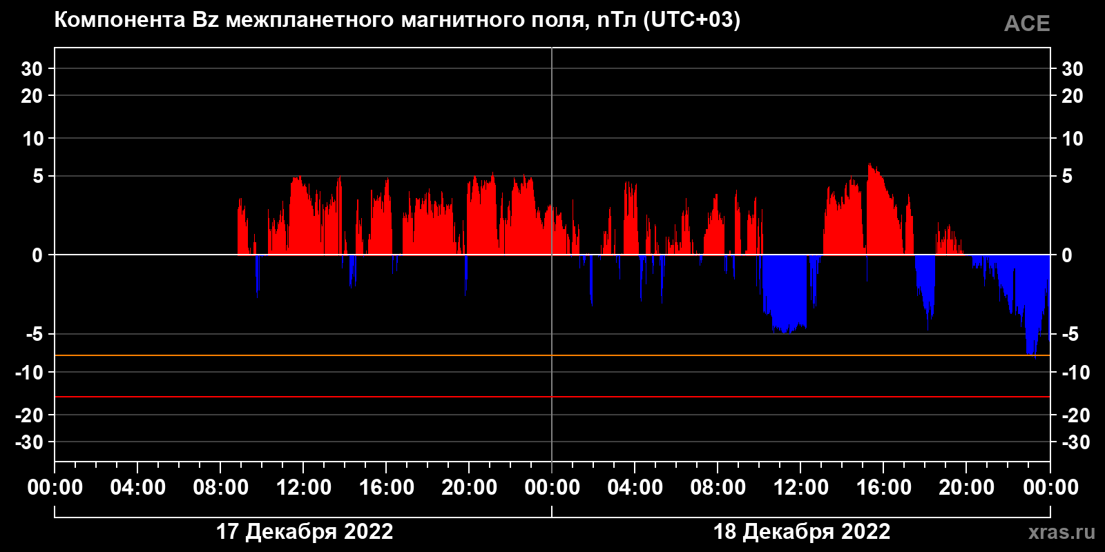 Компонента Bz межпланетного магнитного поля