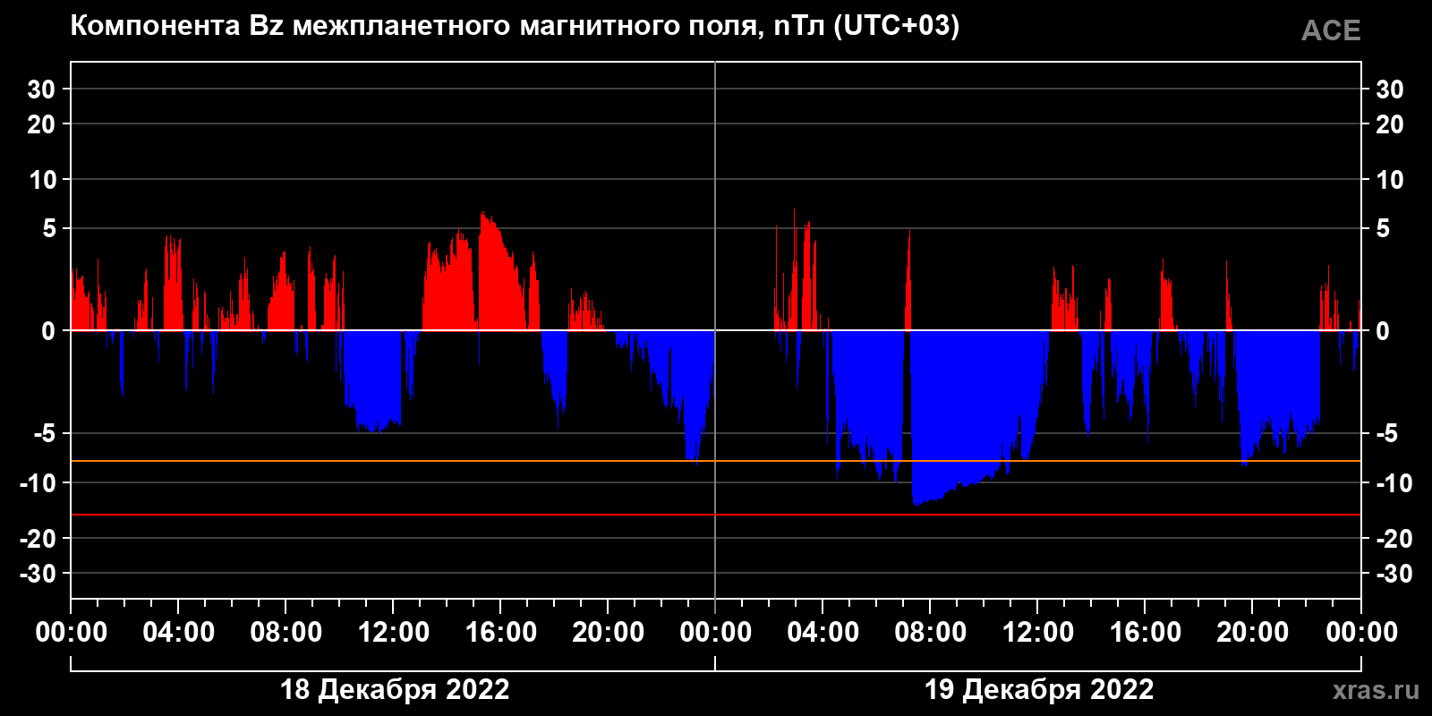 Компонента Bz межпланетного магнитного поля