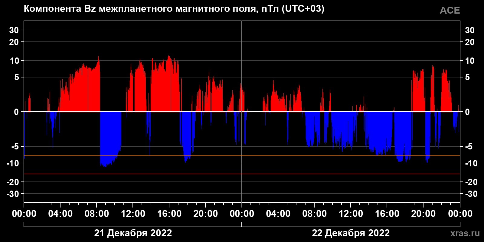 Компонента Bz межпланетного магнитного поля
