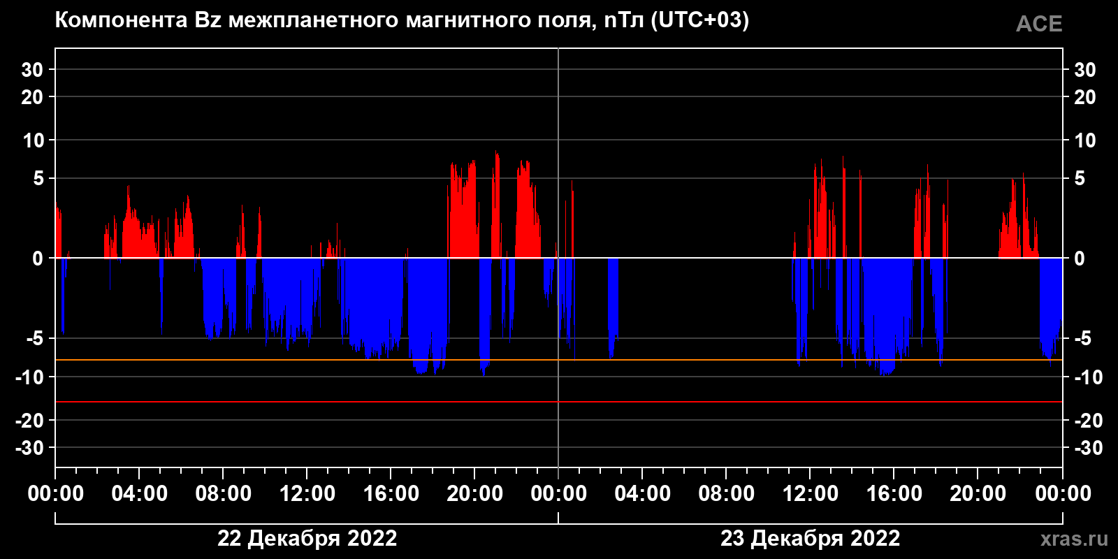 Компонента Bz межпланетного магнитного поля