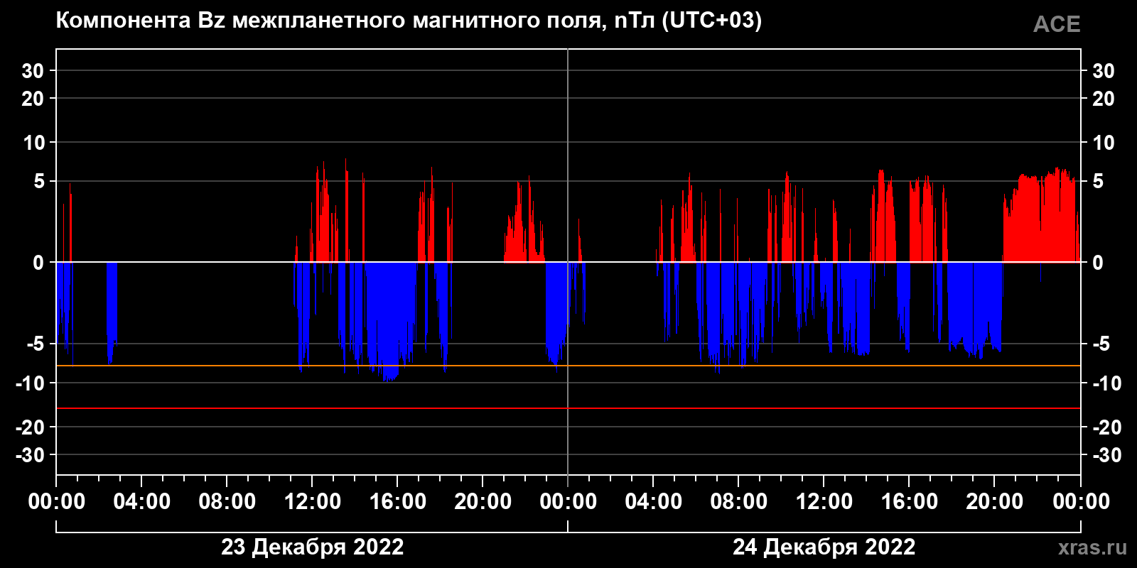 Компонента Bz межпланетного магнитного поля