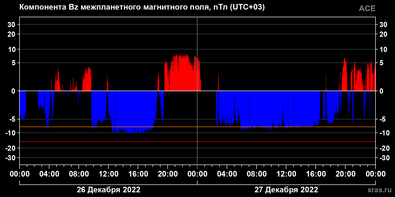 Компонента Bz межпланетного магнитного поля