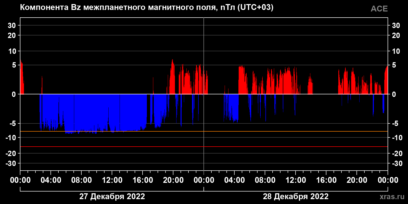 Компонента Bz межпланетного магнитного поля
