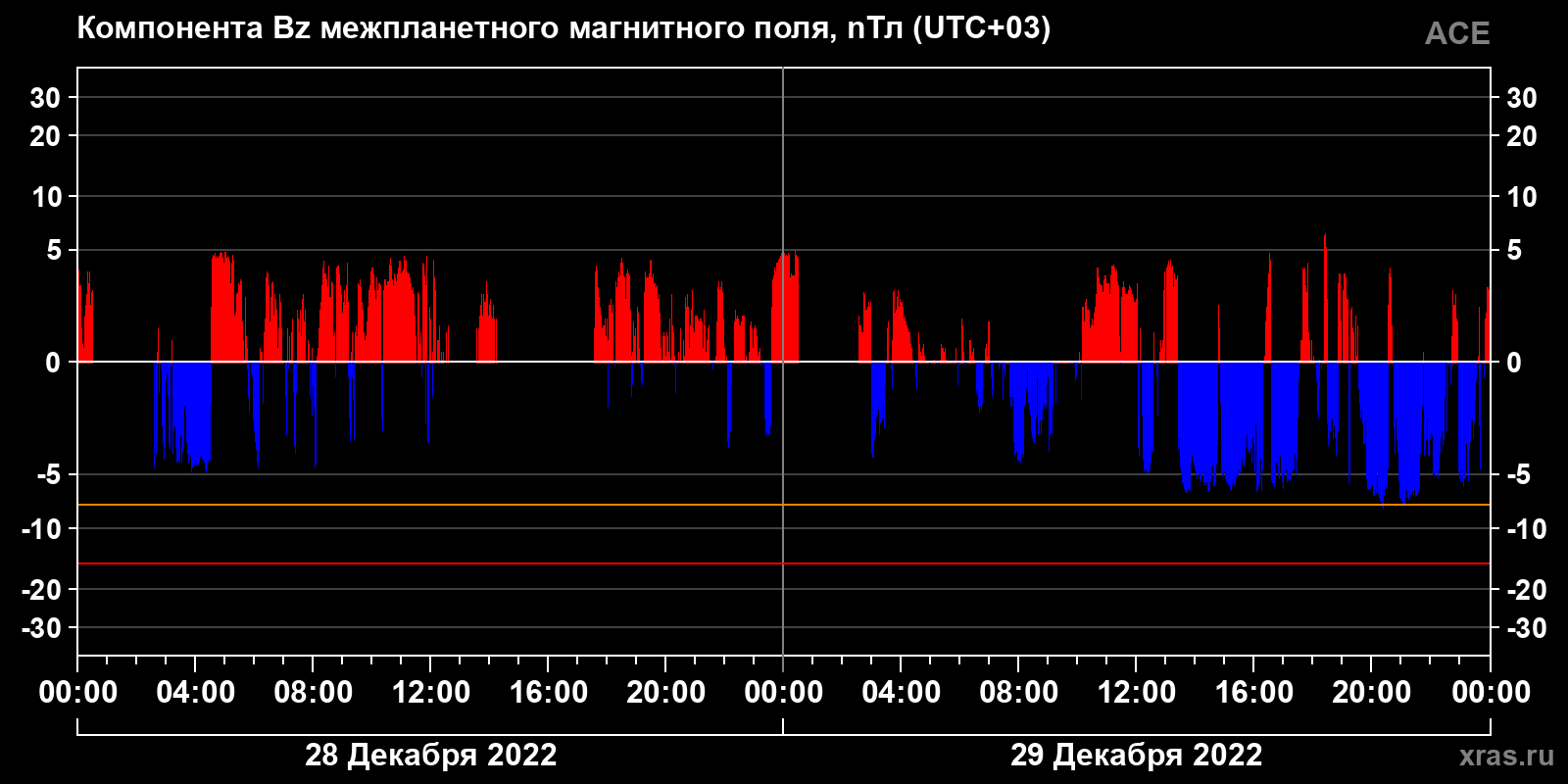 Компонента Bz межпланетного магнитного поля