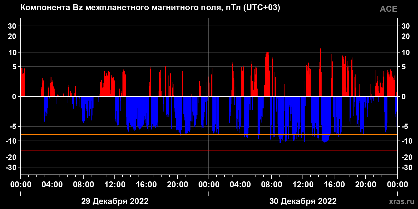Компонента Bz межпланетного магнитного поля
