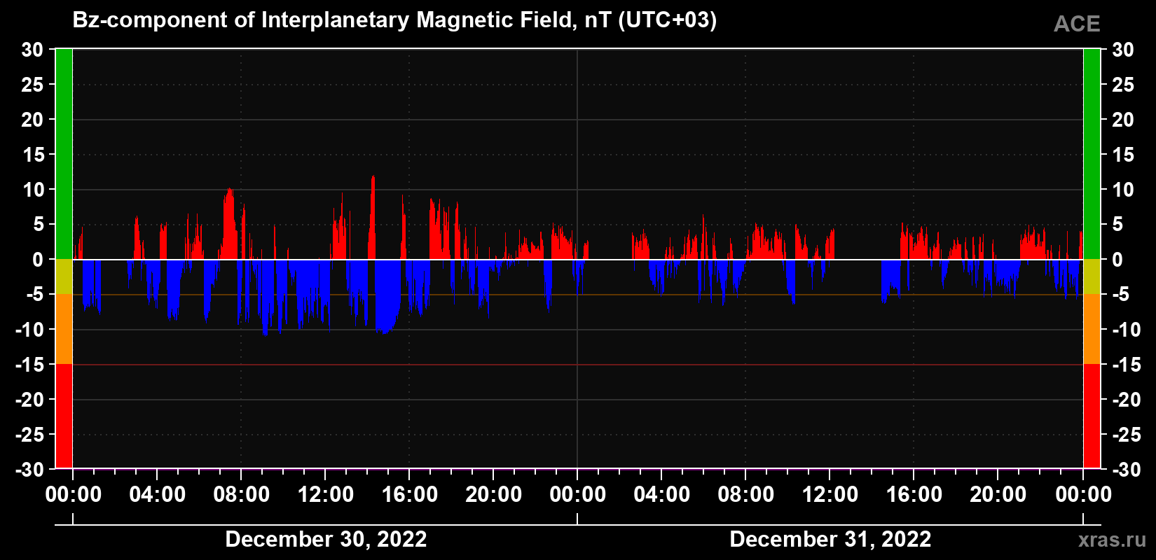 The Bz component of the solar wind magnetic field