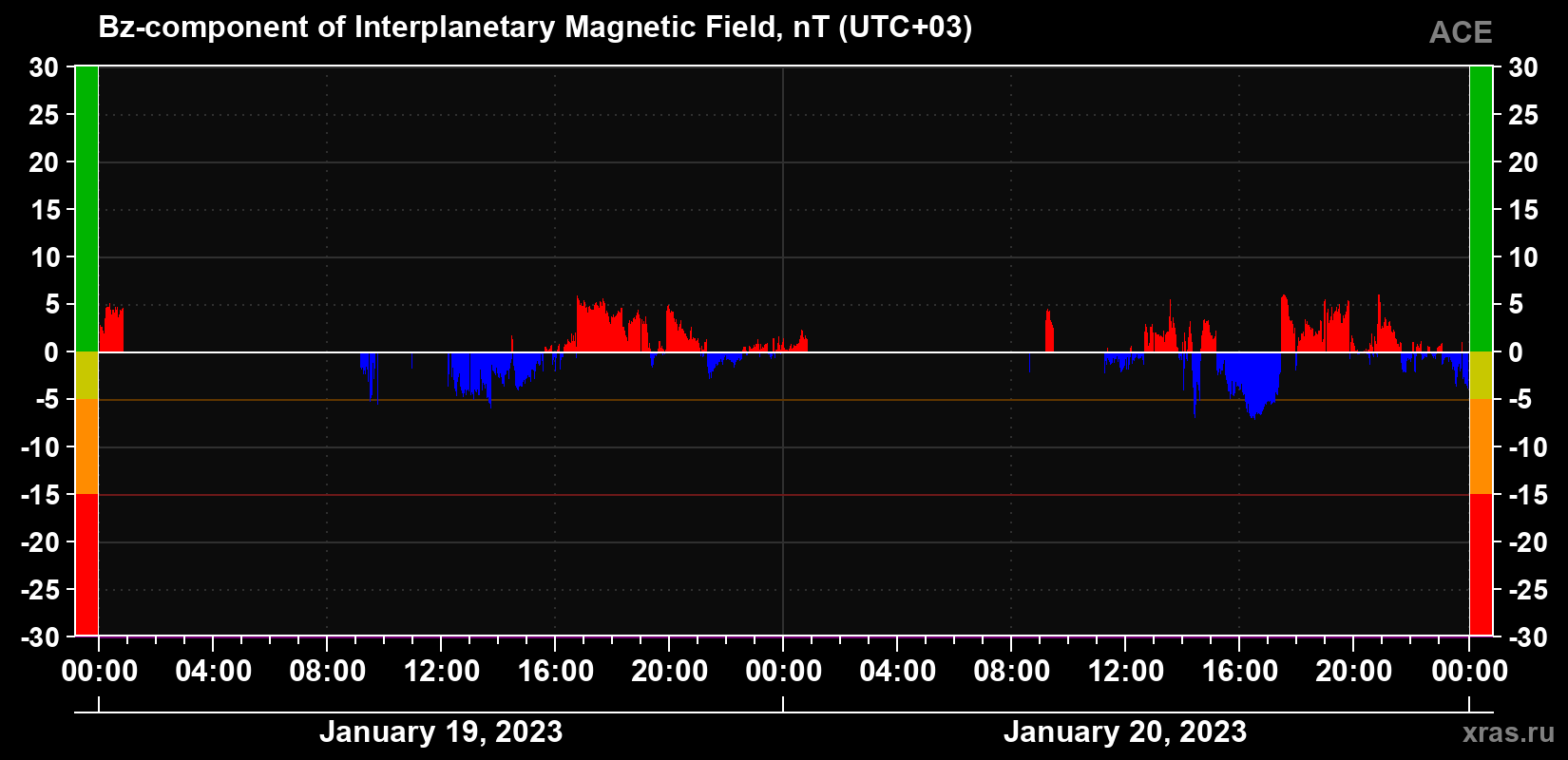 The Bz component of the solar wind magnetic field