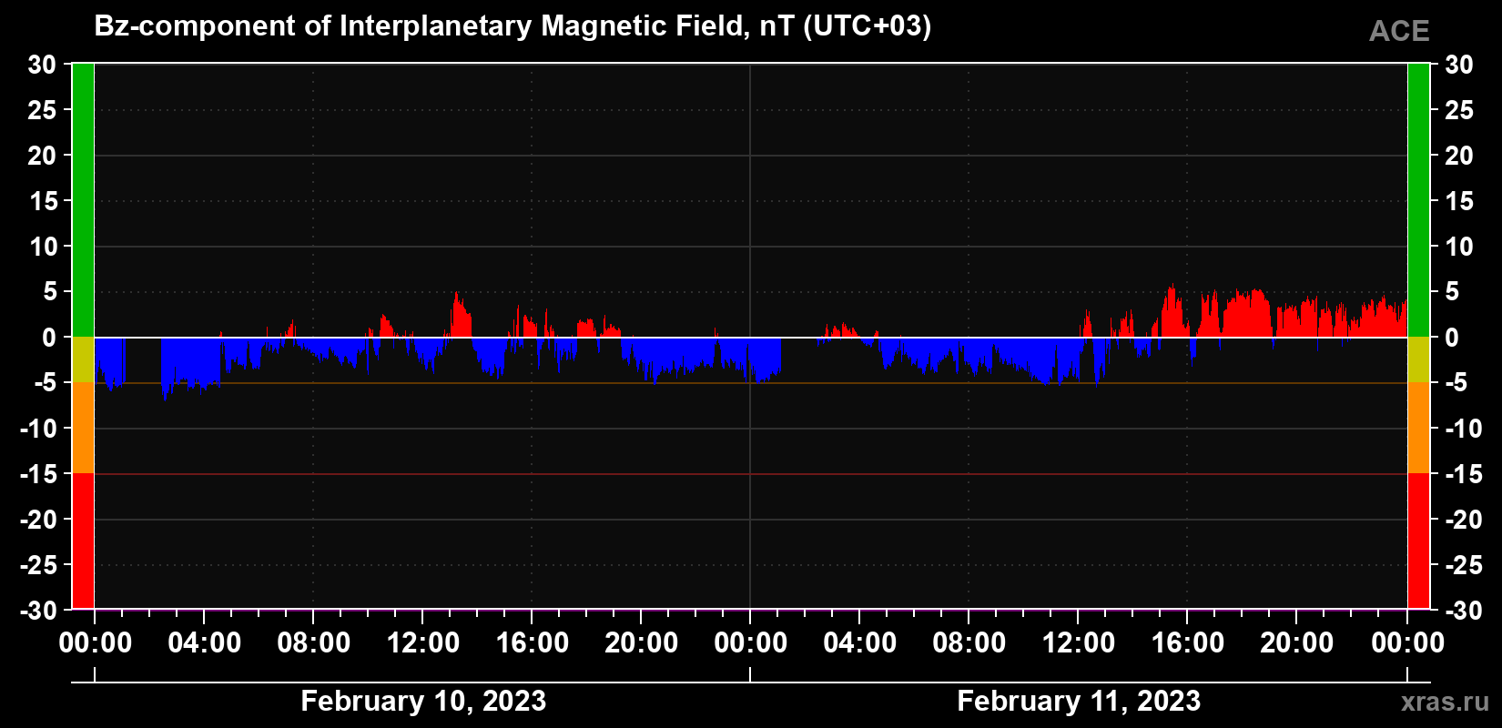 The Bz component of the solar wind magnetic field