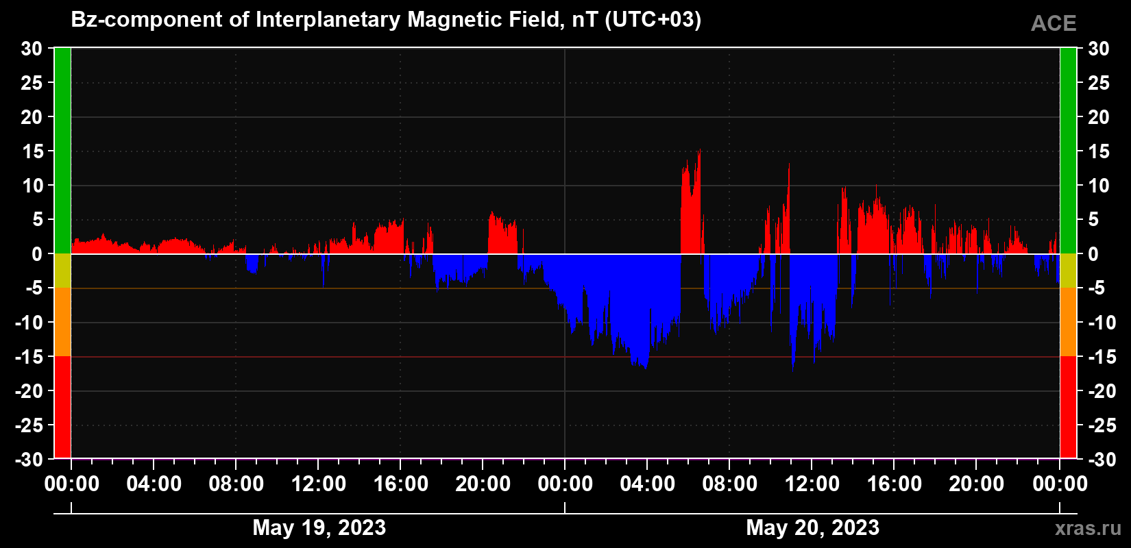 The Bz component of the solar wind magnetic field