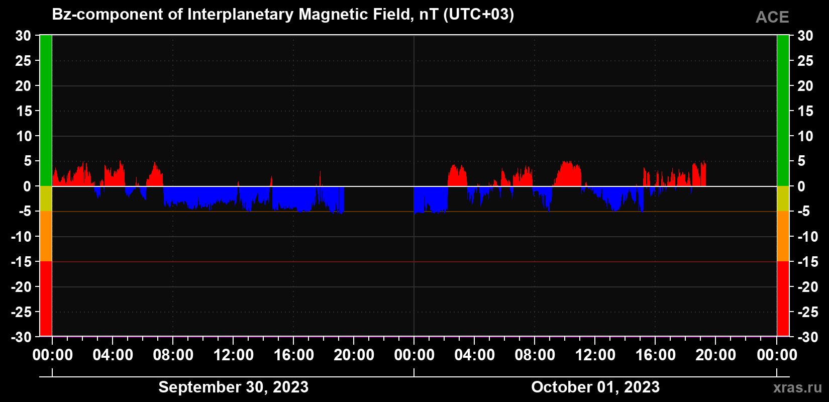 The Bz component of the solar wind magnetic field
