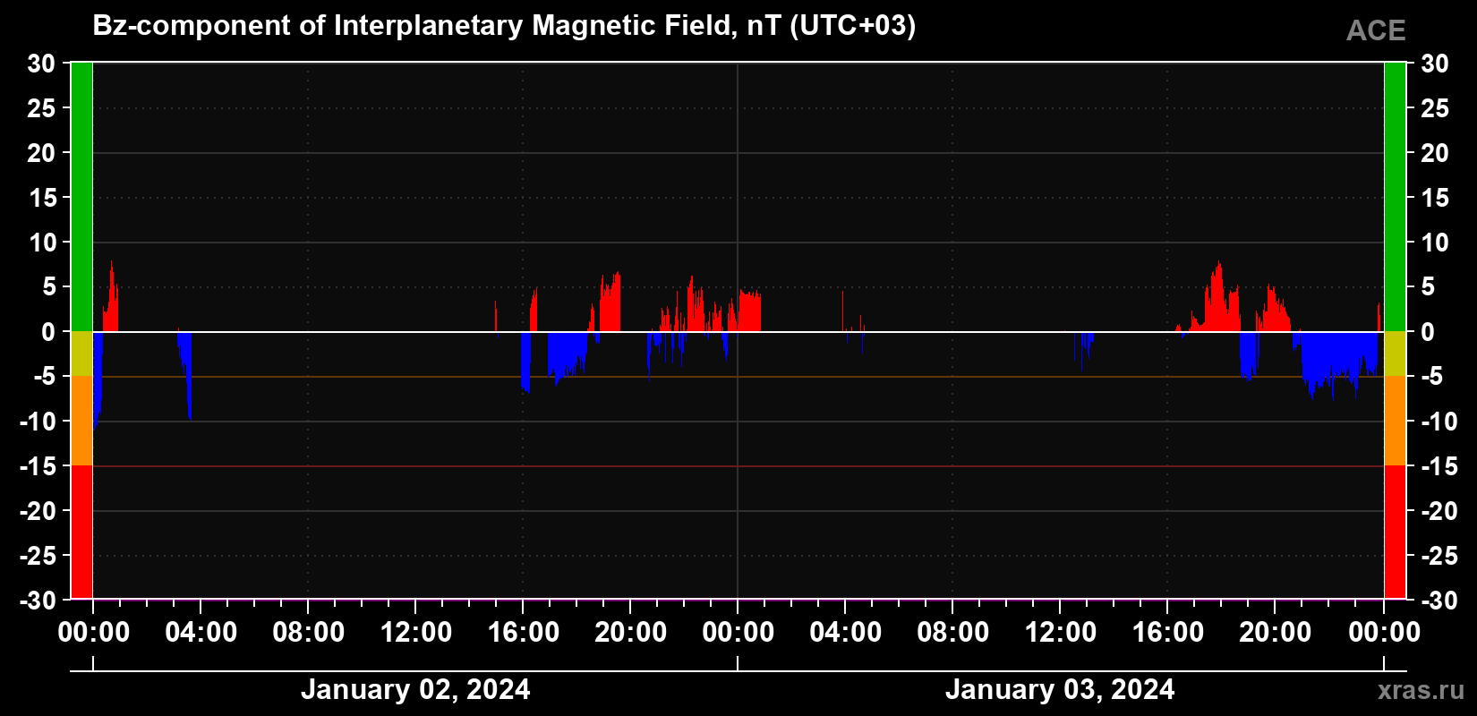The Bz component of the solar wind magnetic field