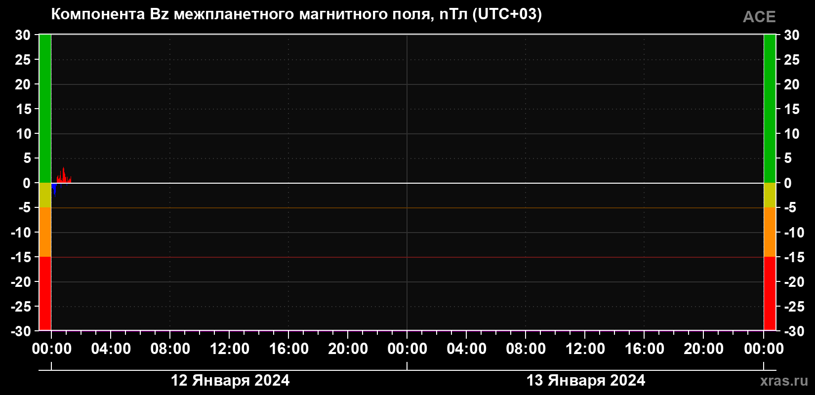 Компонента Bz межпланетного магнитного поля