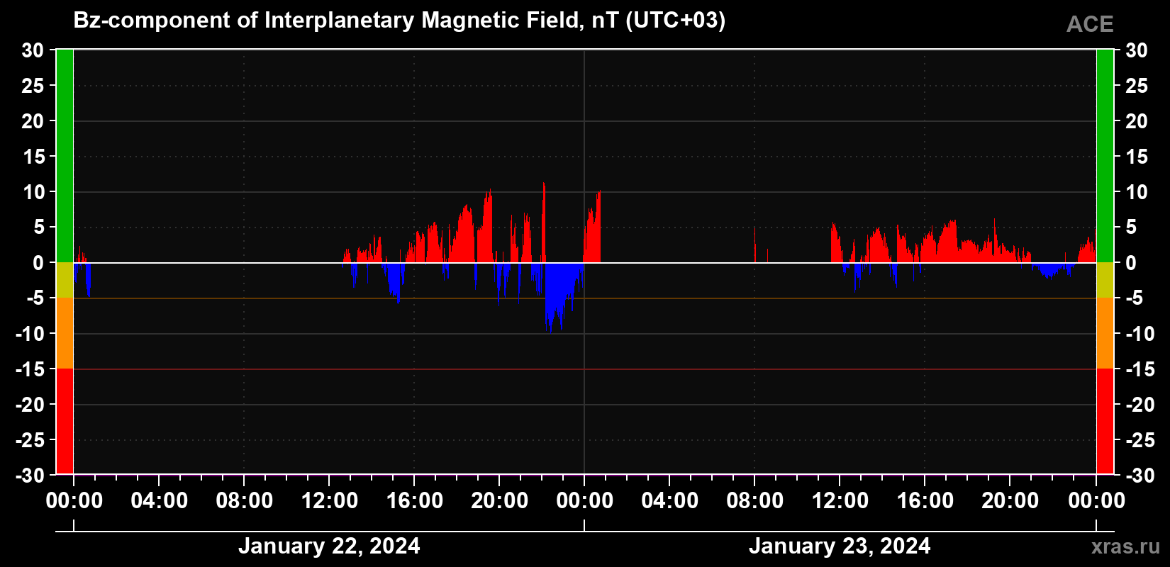 The Bz component of the solar wind magnetic field