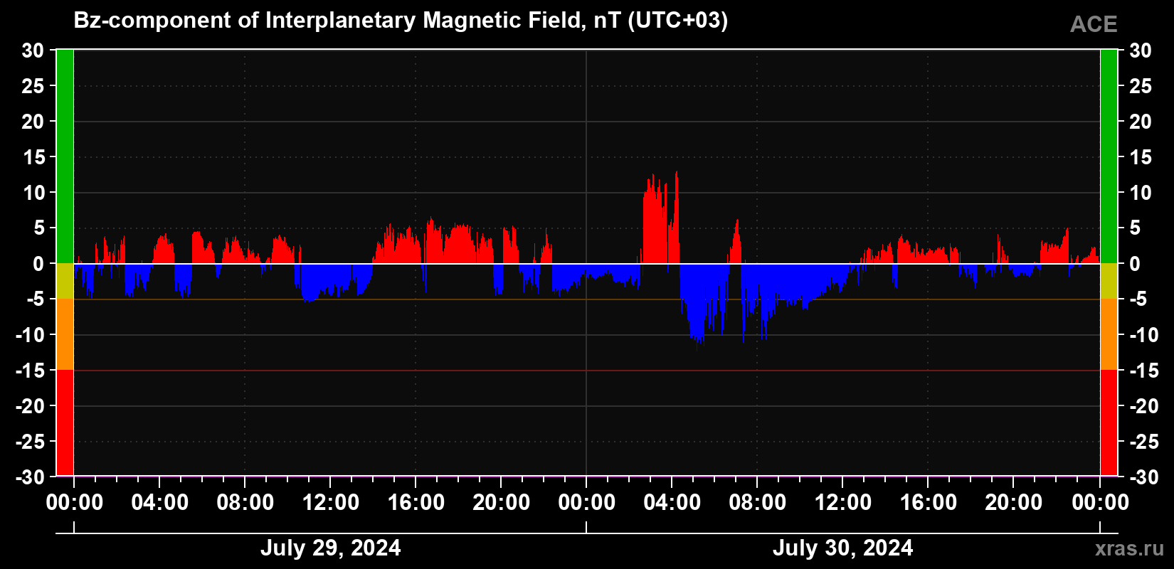 The Bz component of the solar wind magnetic field