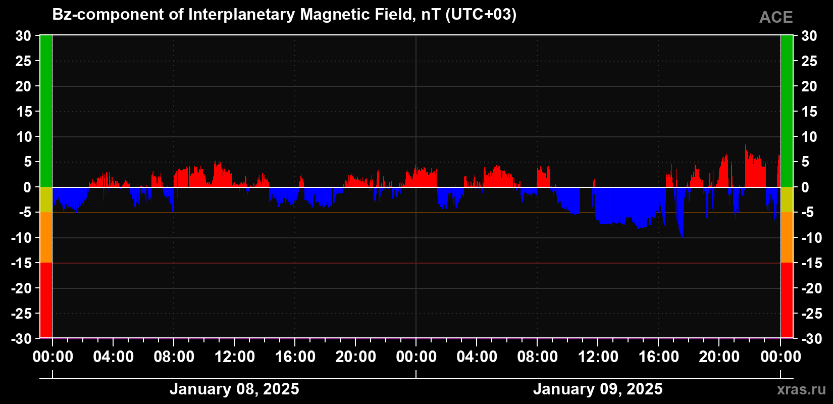 The Bz component of the solar wind magnetic field