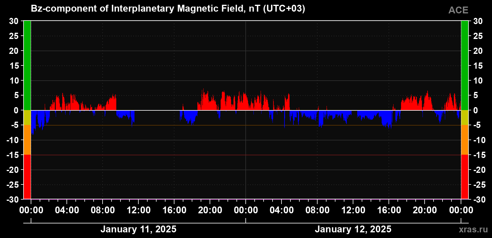 The Bz component of the solar wind magnetic field