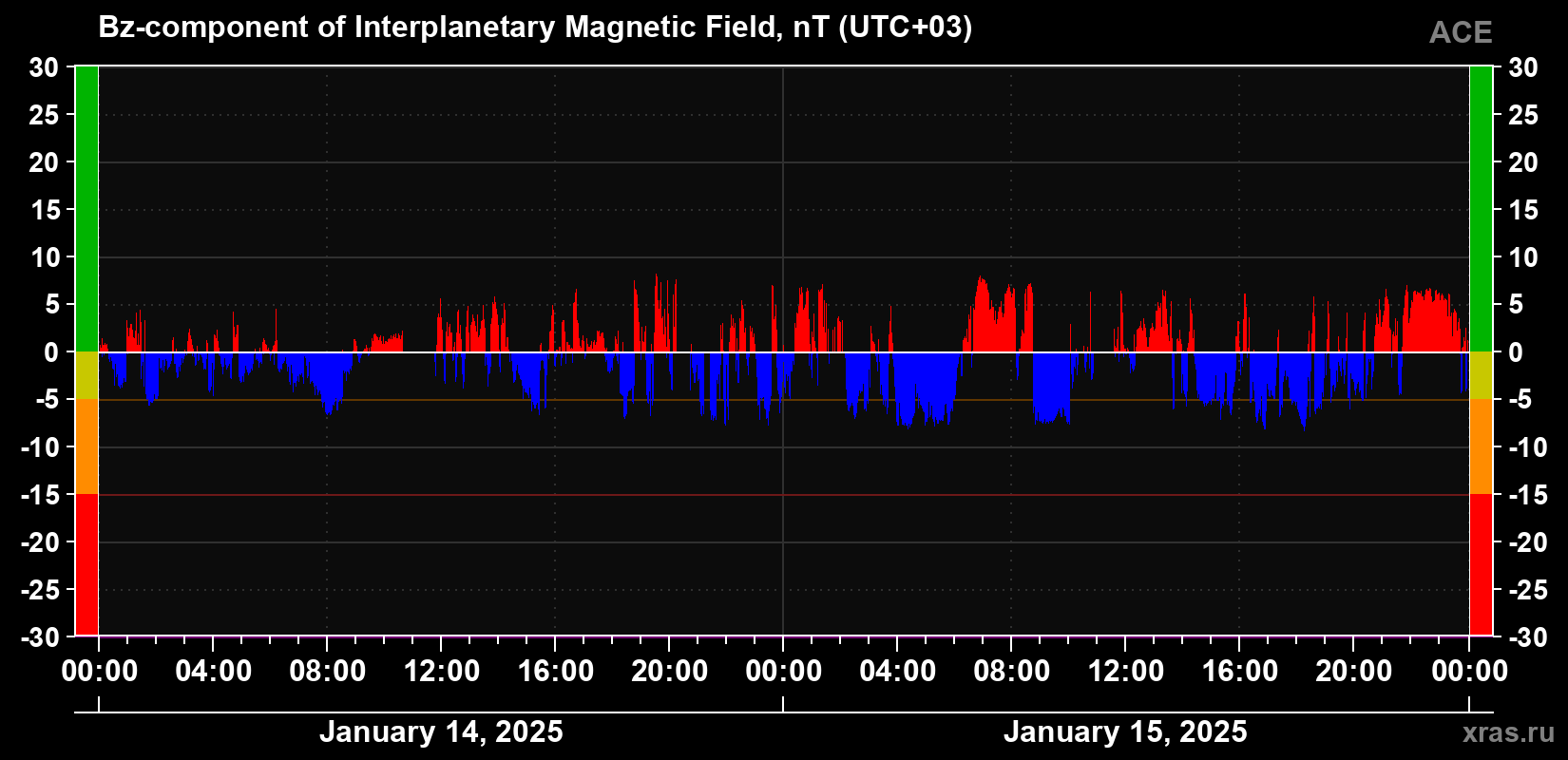 The Bz component of the solar wind magnetic field