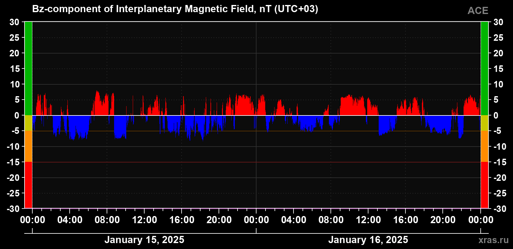 The Bz component of the solar wind magnetic field