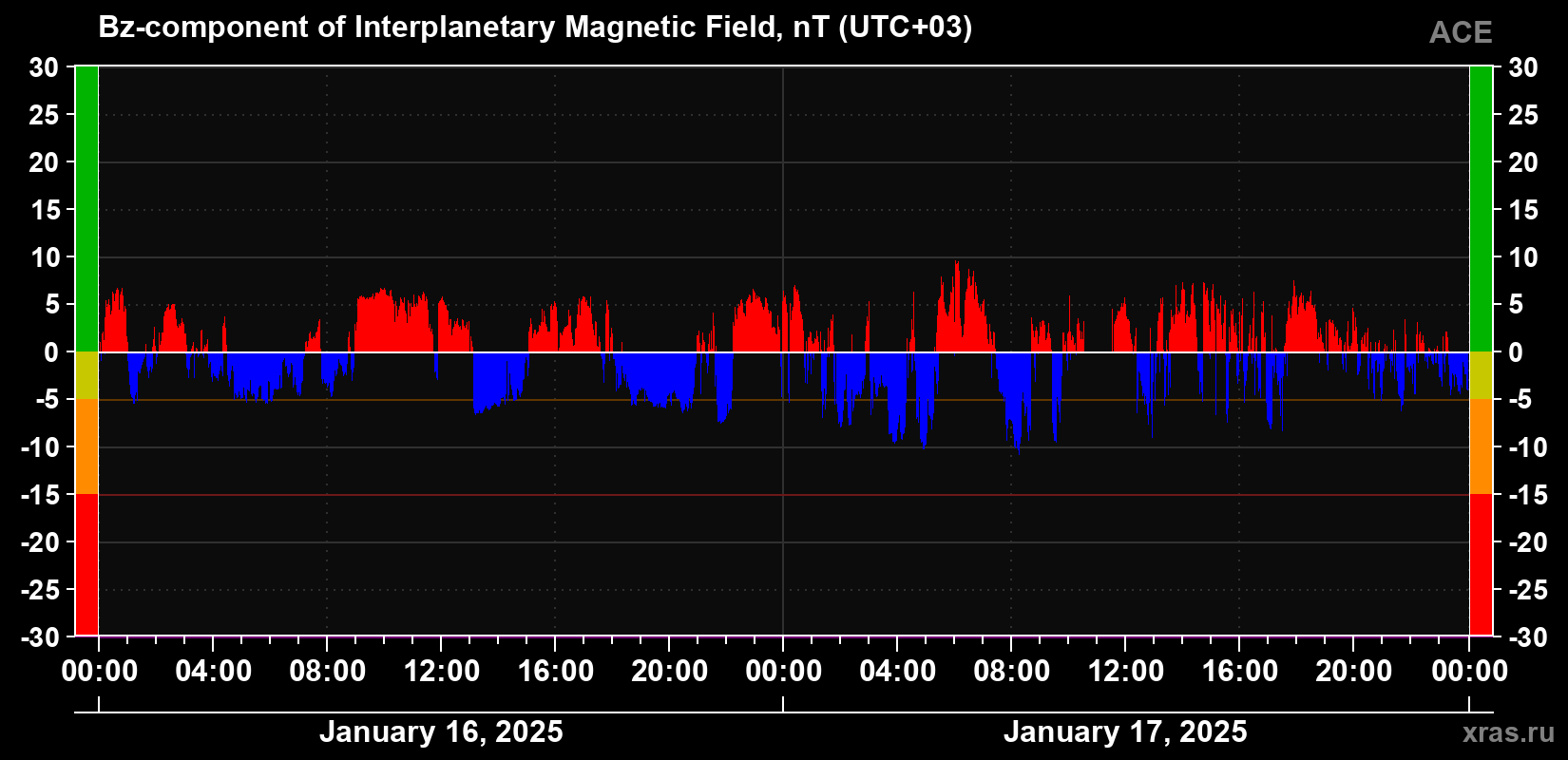 The Bz component of the solar wind magnetic field
