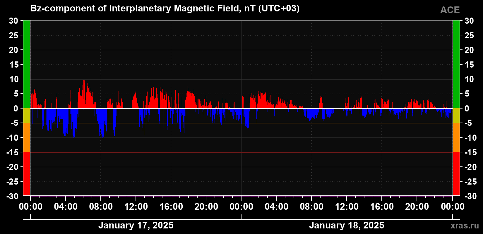 The Bz component of the solar wind magnetic field