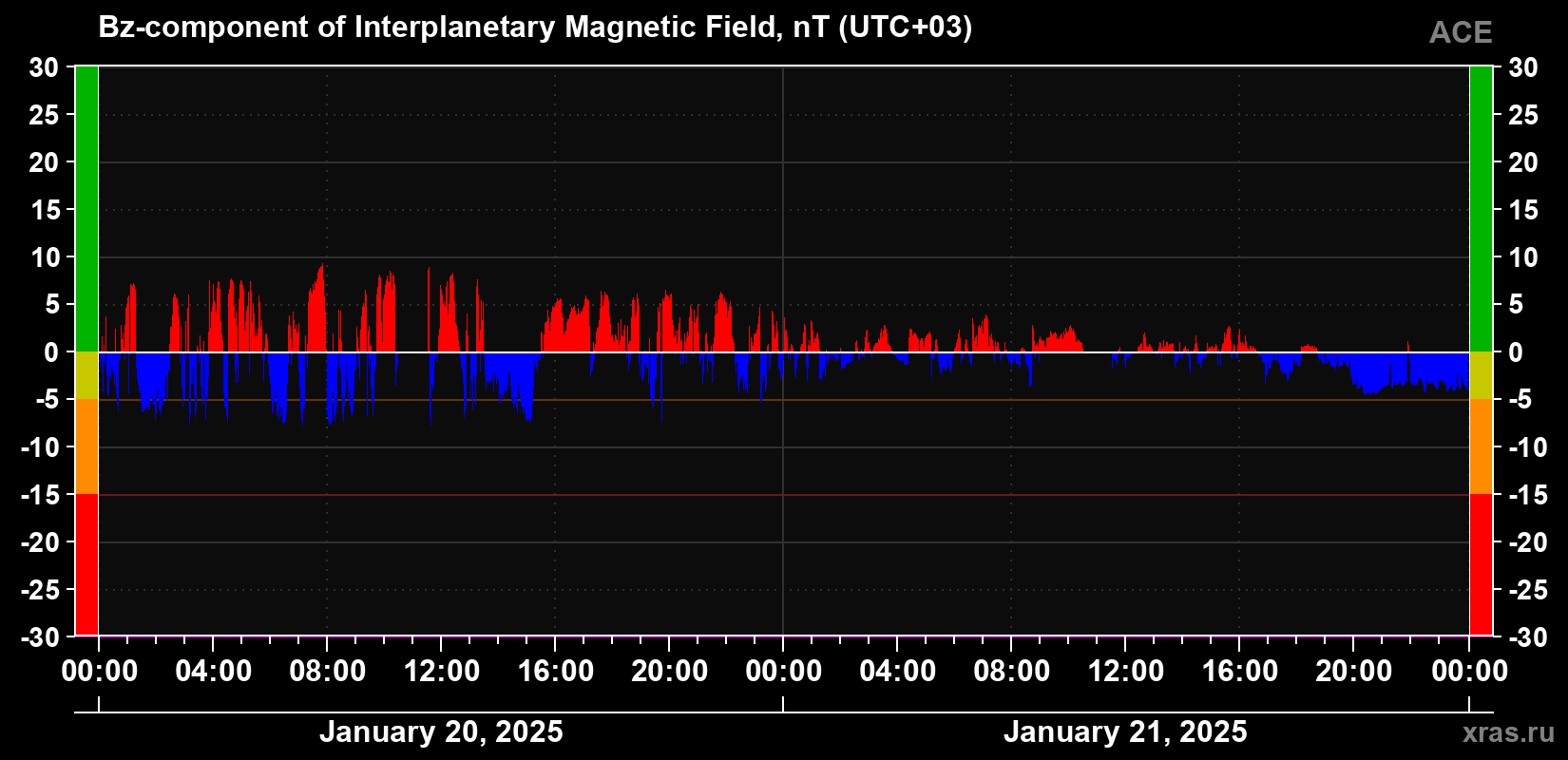 The Bz component of the solar wind magnetic field