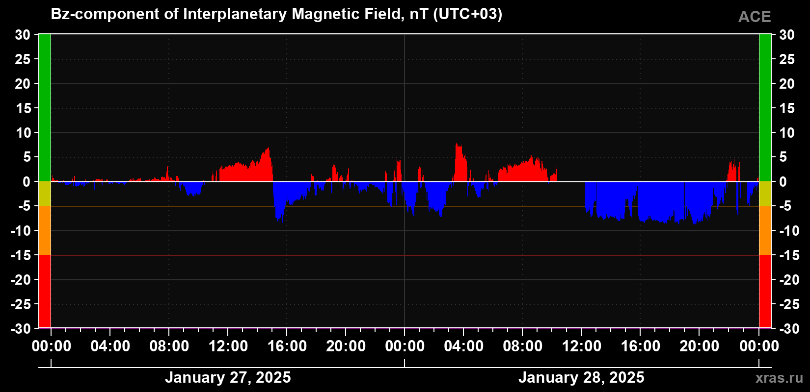 Component Bz of the interplanetary magnetic field