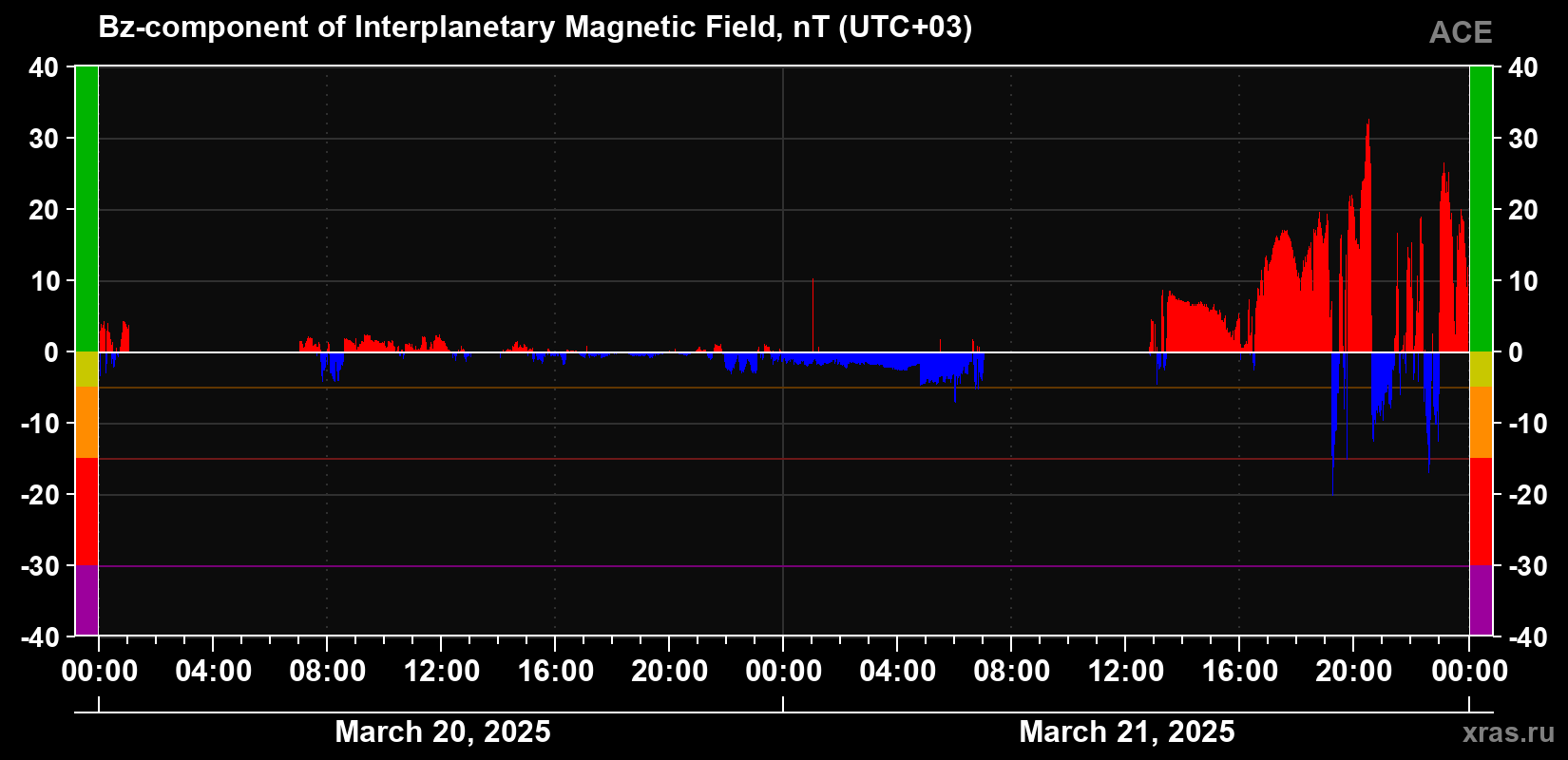 The Bz component of the solar wind magnetic field