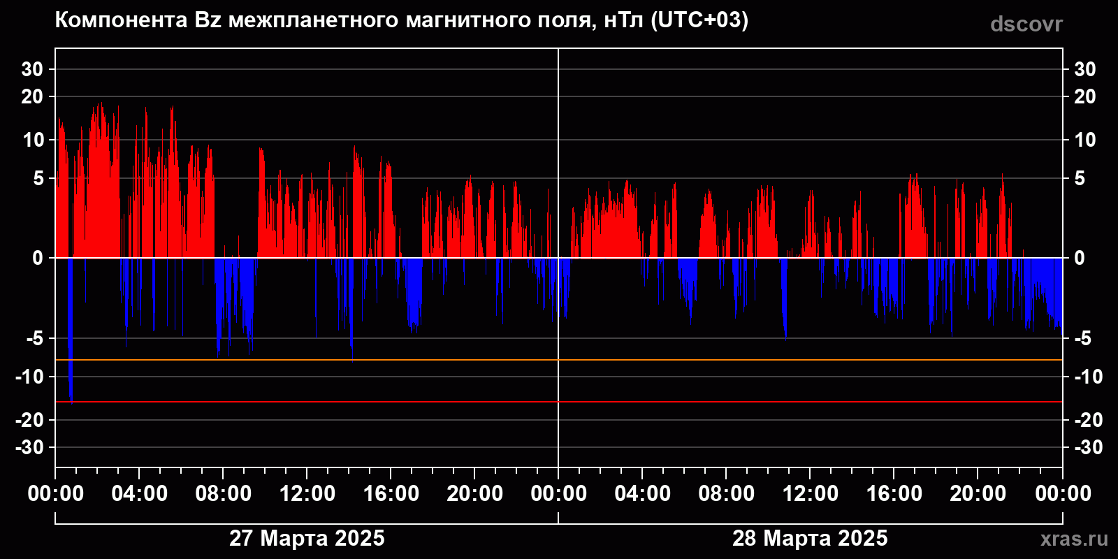 Компонента Bz межпланетного магнитного поля