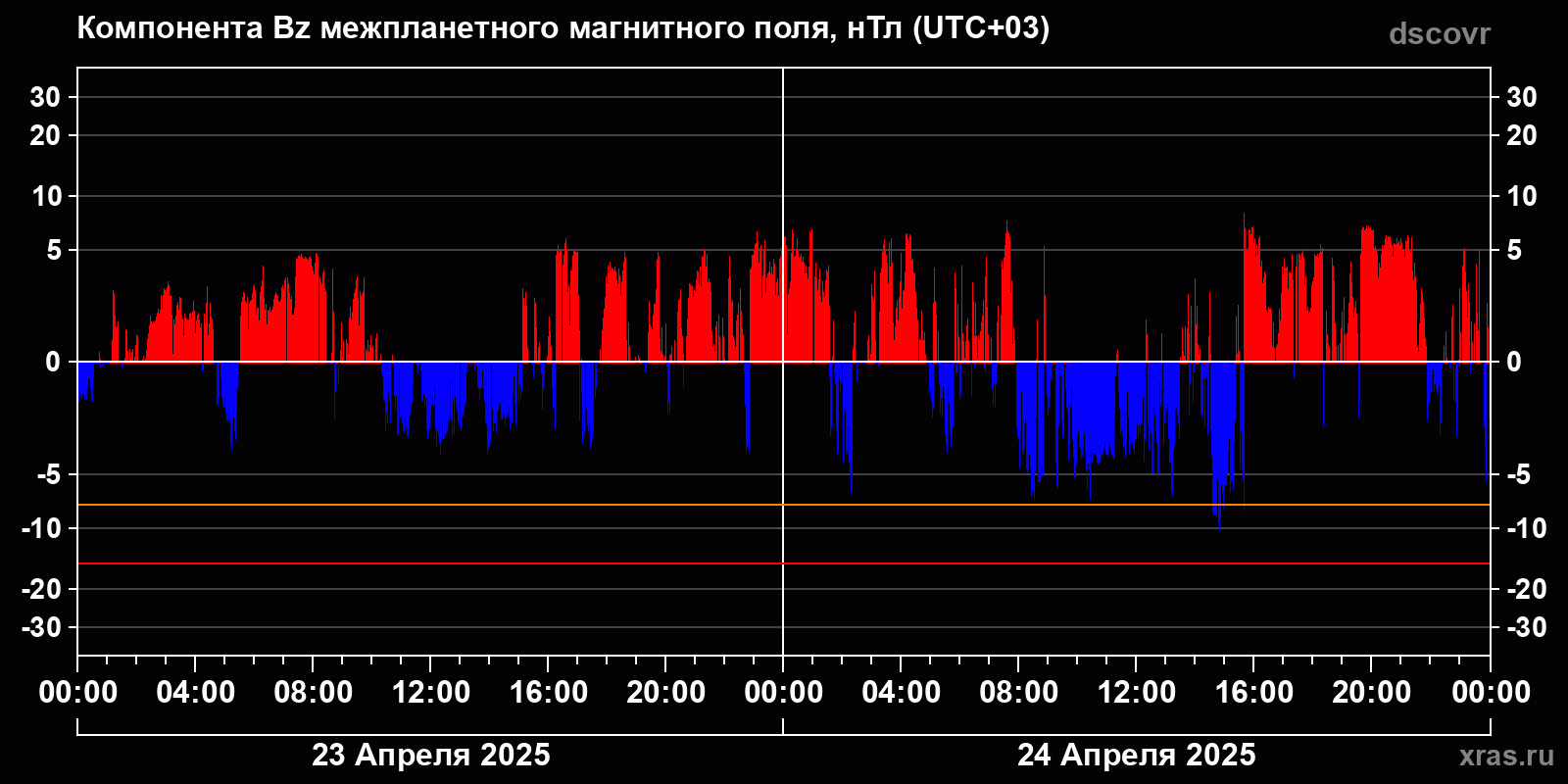 Компонента Bz межпланетного магнитного поля