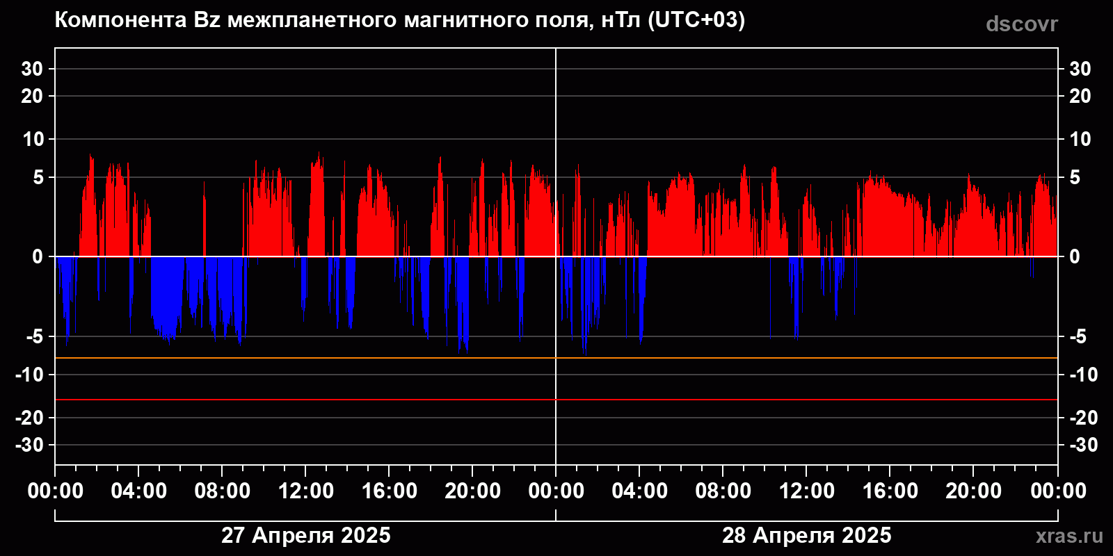 Компонента Bz межпланетного магнитного поля
