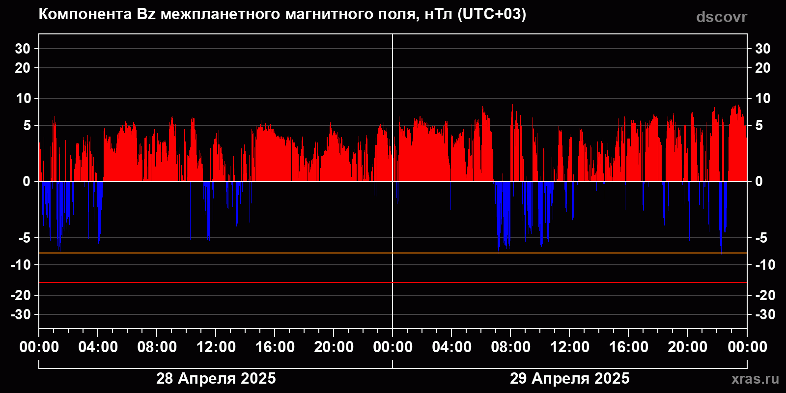 Компонента Bz межпланетного магнитного поля