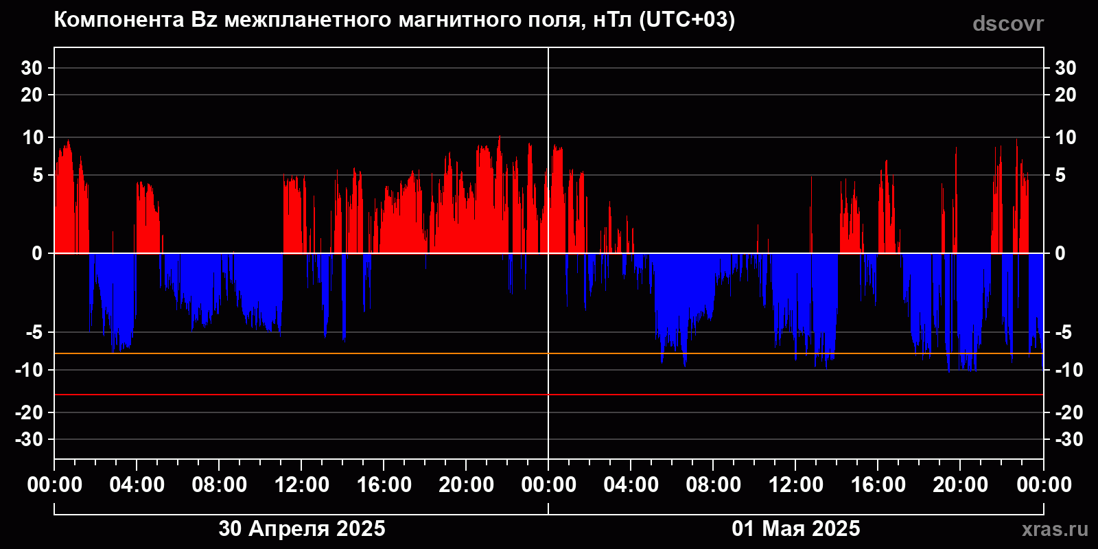 Компонента Bz межпланетного магнитного поля