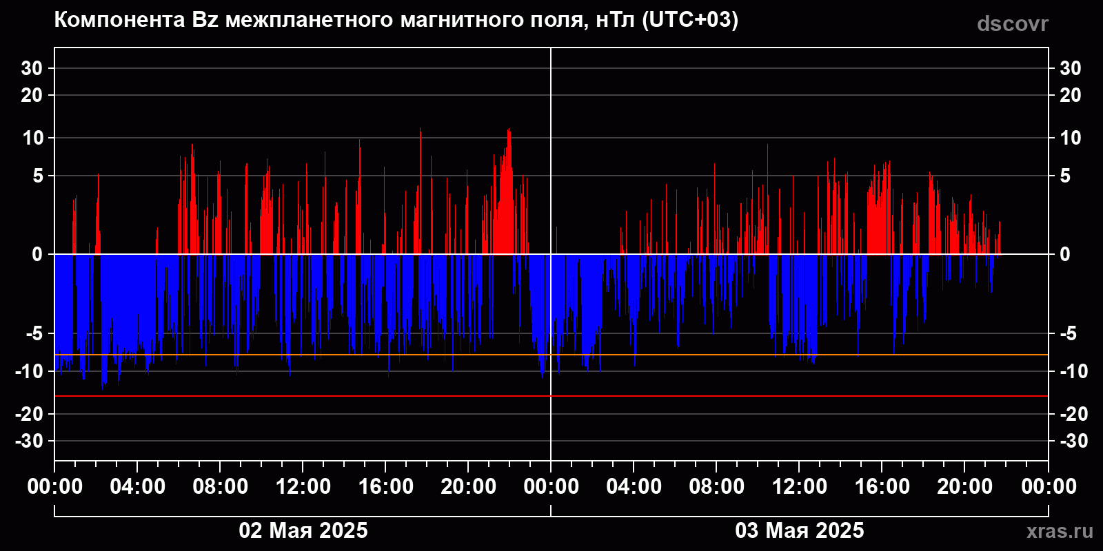 Компонента Bz межпланетного магнитного поля