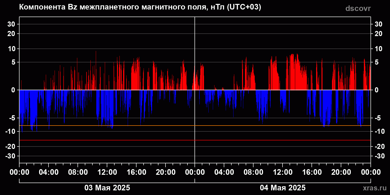 Компонента Bz межпланетного магнитного поля