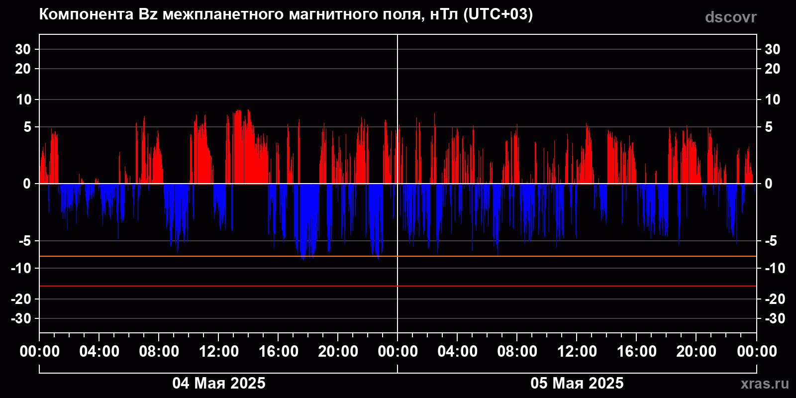Компонента Bz межпланетного магнитного поля
