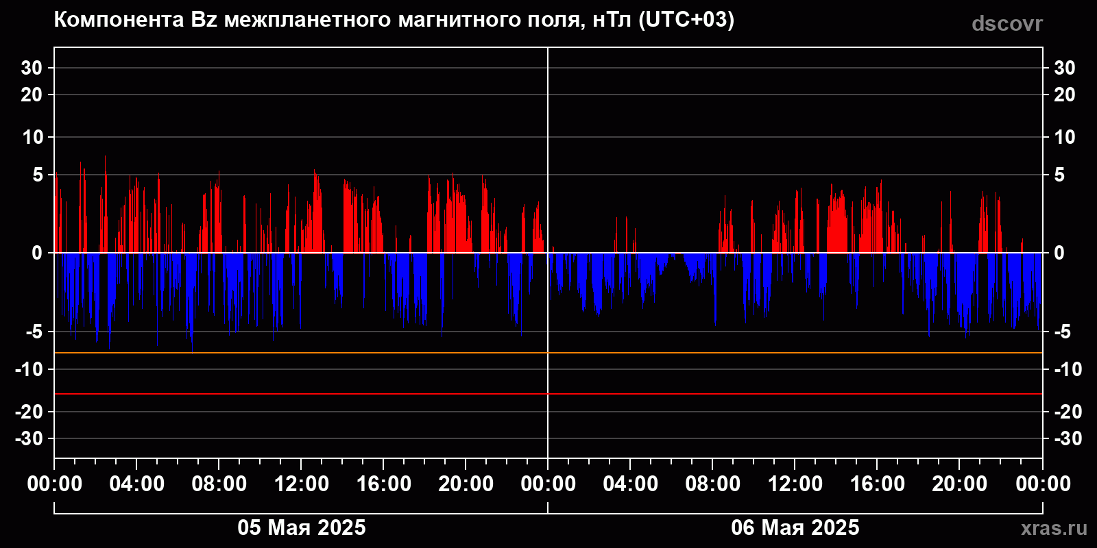 Компонента Bz межпланетного магнитного поля