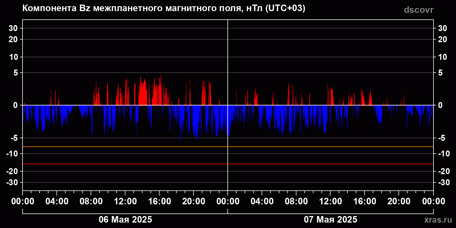 Компонента Bz межпланетного магнитного поля