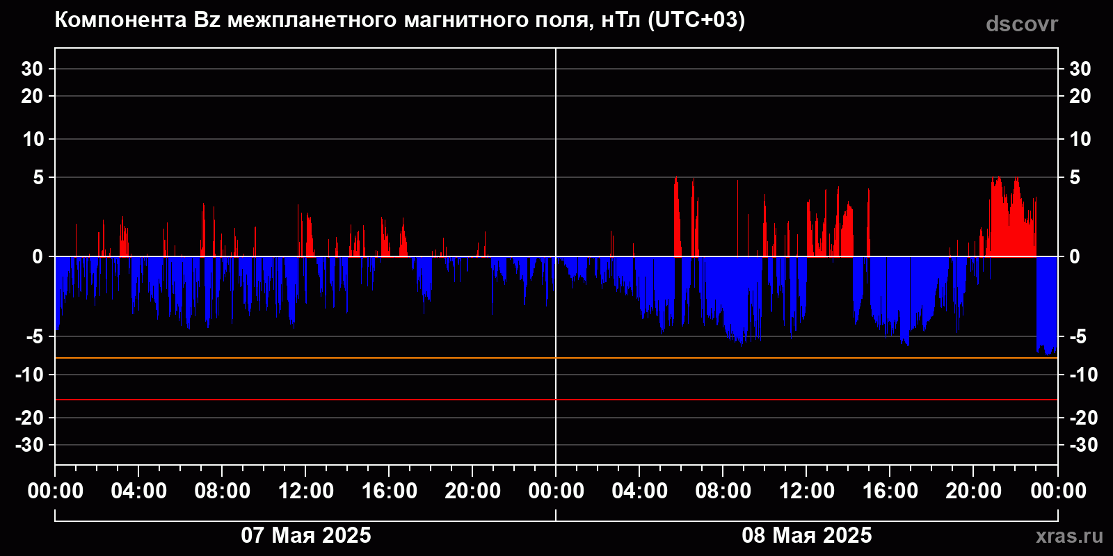 Компонента Bz межпланетного магнитного поля