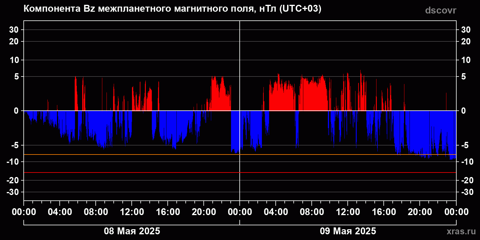 Компонента Bz межпланетного магнитного поля